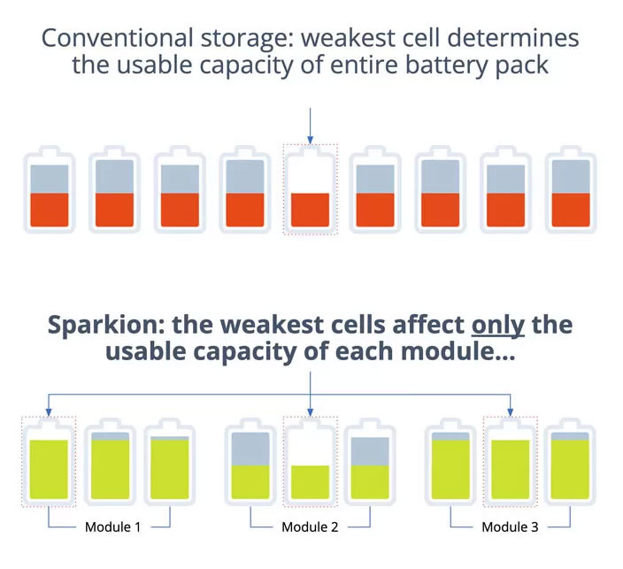 In a conventional storage unit, the weakest cell drags down the usable capacity of the entire battery pack, decreasing economic efficiency. Sparkion’s proprietary SparkSwitch technology allows bypassing weak cells.